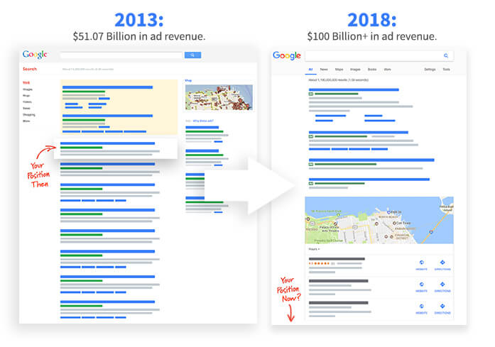 Difference of the SERP from 2013 to 2018