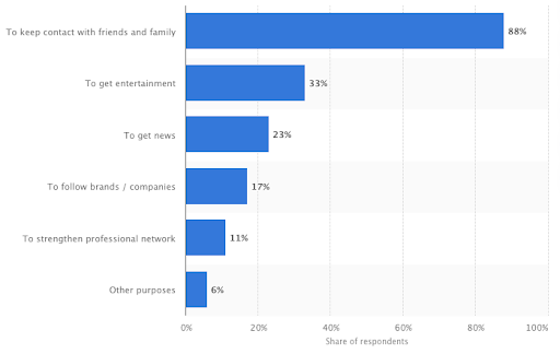 bar graph showing the reasons people use facebook