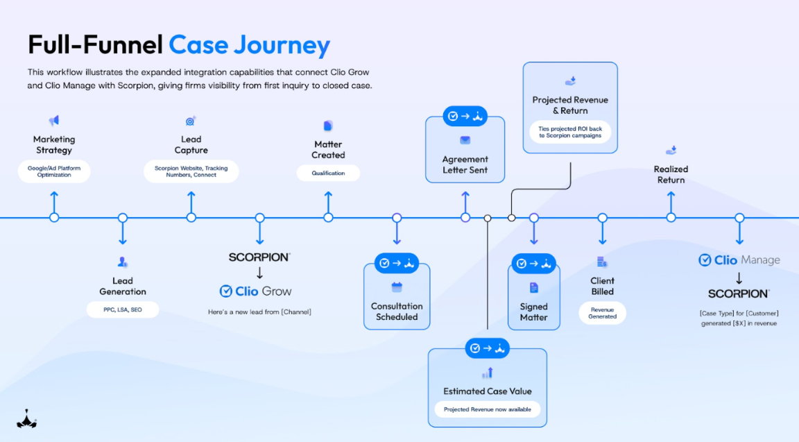 case journey