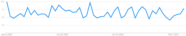 Interest over the last 12 months for "Bankruptcy Lawyer" (Google Trends)