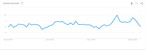 Google Trends chart showing interest in bankruptcy attorney-related search terms with a rise in late February and then a dip