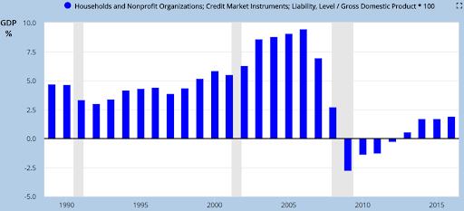 Bar graph showing a dramatic dip in the national GDP during the recession