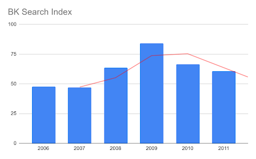 Bar graph showing rise in the bankruptcy serach index in 2008 and 2009