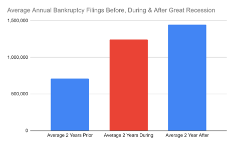 Bar graph showing average annual bankruptcy filings before, during & after the Great Recession