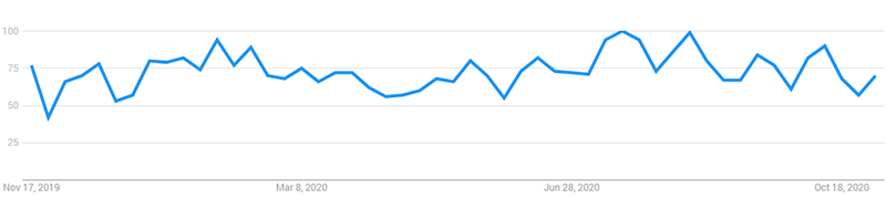 Interest over the last 12 months for "Employment Lawyer" (Google Trends)