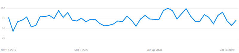 Employment Law Google Trends 