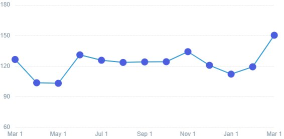 CPL trends over the last 12 months for Estate AND Probate (Scorpion Data)