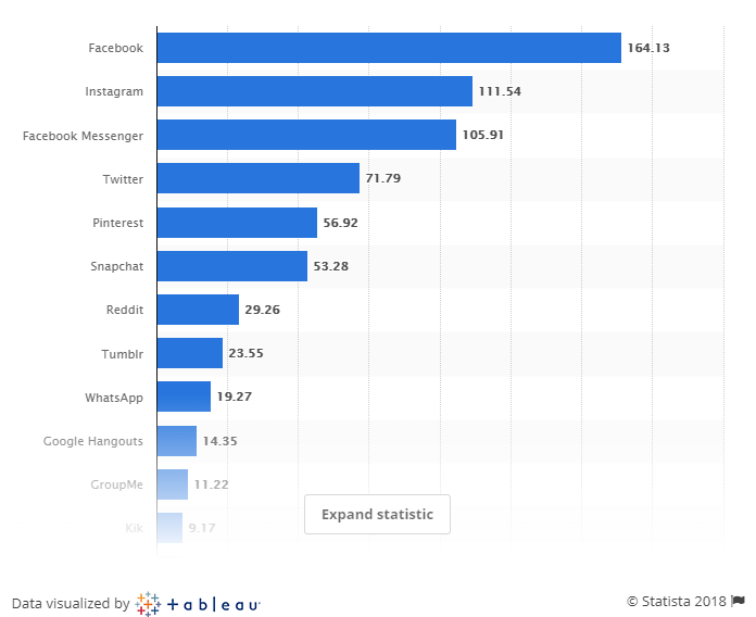 Social Media data graph