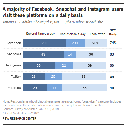 Data on users using social media