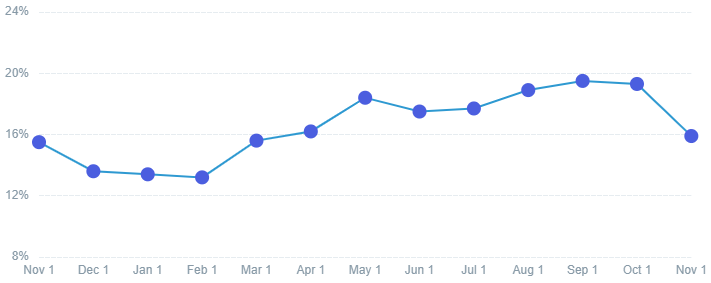 Immigration Law Conversion Rate