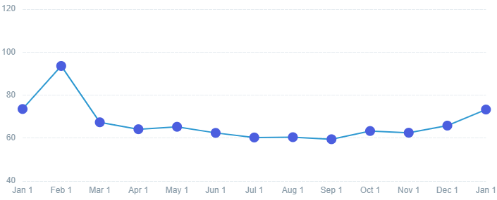 CPL trends over the last 12 months (Scorpion Data)