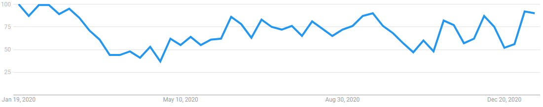 Interest over the last 12 months for "Immigration Lawyer" (Google Trends)