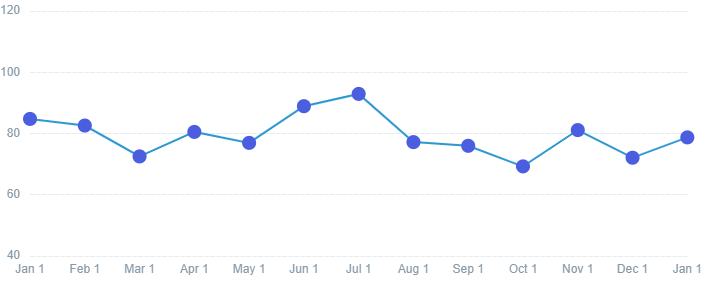 CPL trends over the last 12 months (Scorpion Data)