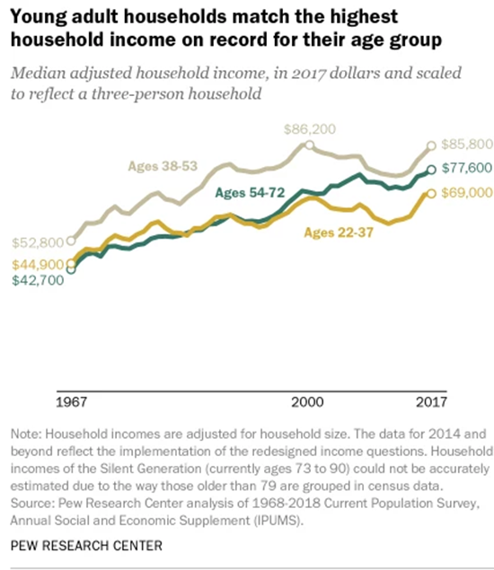 Pew Research Center chart showing the growth of household income for Millennials (people ages 22-37). From 1967 to 2017, it grew from $42,700 to $69,000.