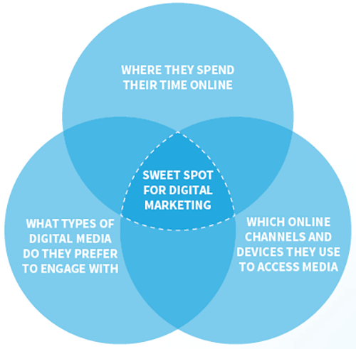 A digital marketing diagram