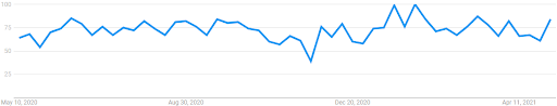 Interest over the last 12 months for "Immigration Lawyer" (Google Trends)