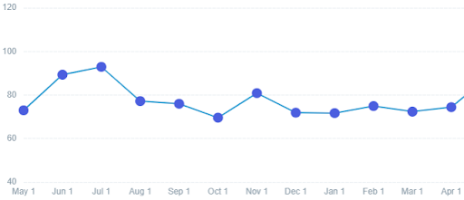 CPL trends over the last 12 months (Scorpion Data)