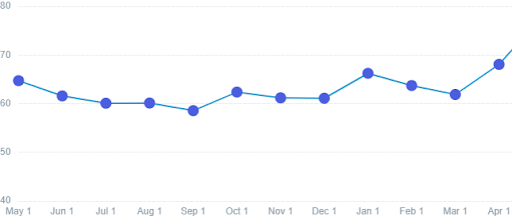 CPL trends over the last 12 months (Internal Data)