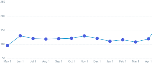 CPL trends over the last 12 months for Estate AND Probate (Internal Data)