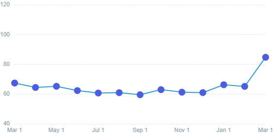 CPL trends over the last 12 months (Scorpion Data)