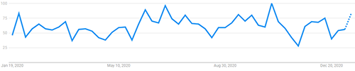 Interest over the last 12 months for "Employment Lawyer" (Google Trends)