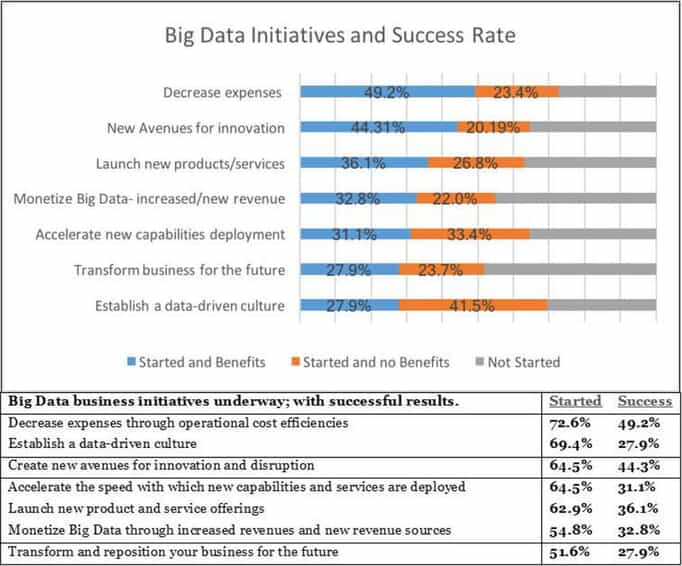 Chart showing Big Data initiatives and success rates 