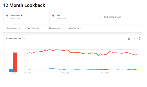 Google Trends chart showing search interest in the terms "veterinarians" and "vet" over the past 12 months (stable trend)