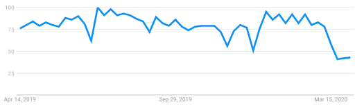 Google search interest for the term “orthodontist” from April 2019 – Mar 2020