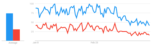 Google search interest for the “braces” (blue) and “clear aligners” (red) from Jan – Mar 2020