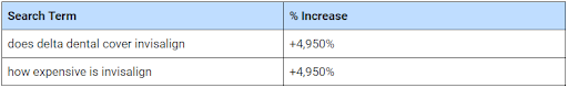 Table of percentage increase per search term.