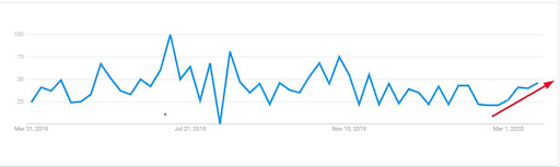 “Emergency Orthodontist” Google search interest from March 2019 – March 2020