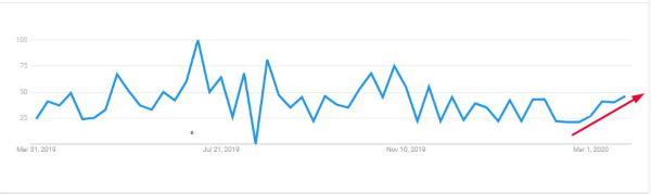 Google Trends chart depicting search trends for emergency orthodontics from March 2019 to March 2020