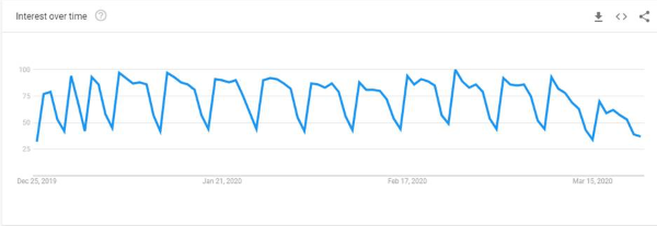 Google Trends chart depicting search interest for chiropractors from December 2019 to March 2020
