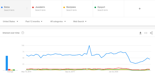 Google search trends for Botox, Juvederm, Restylane, Dysport.