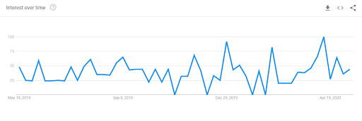 Search interest on Google for “Botox at home” from May 2019 to May 2020