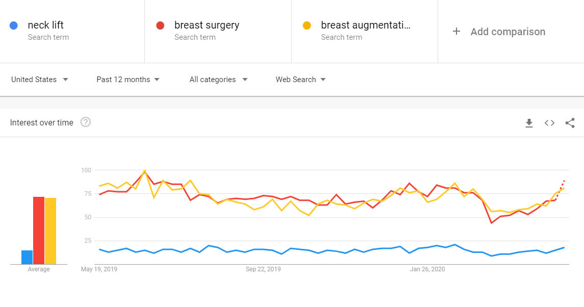 Search interest on Google for multiple cosmetic surgery terms from May 2019 to May 2020