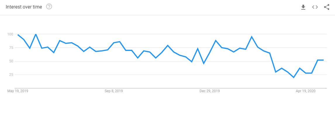 Search interest on Google for “laser hair removal near me” from May 2019 to May 2020