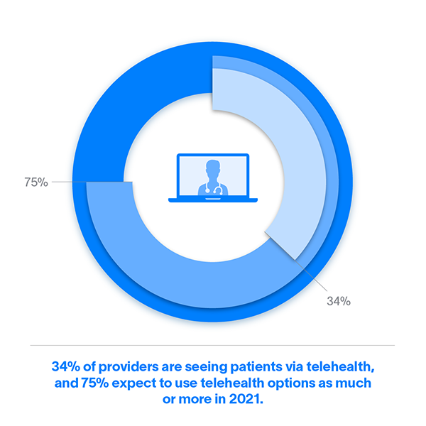 34% of providers are seeing patients via telehealth, and 75% expect to use telehealth options as much or more in 2021
