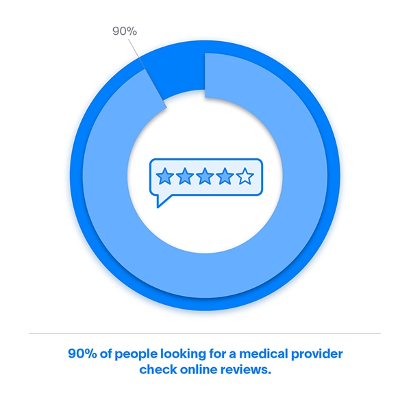 90% of people looking for a medical provider check online reviews