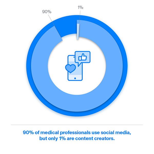 90% of medical professionals use social media, but only 1% are content creators.