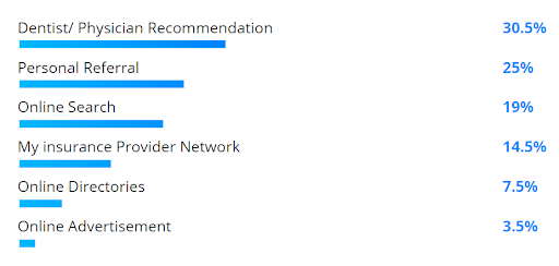 Survey results: dentist/physician recommendation (30.5%), personal referral (25%), online search (19%), insurance provider network (14.5%), online directories (7.5%), online ads (3.5%).
