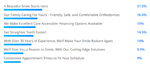 Numerous messages and their results. The top three include "A Beautiful Message Starts Here" (21.5%), "Our Family Caring For Yours - Friendly, Safe, and Comfortable Orthodontics" (16.5%), and "We Make Excellent Care Accessible - Financing Options Available!" (15%).