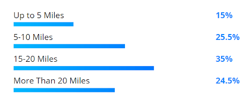 Survey results: up to 5 miles (15%), 5-10 miles (25.5%), 15-20 miles (35%), more than 30 miles (24.5%).