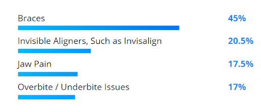 Survey results: braces (45%), invisible aligners such as Invisalign (20.5%), jaw pain (17.5%), overbite/underbite (17%).