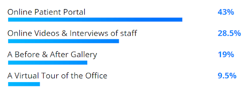 Survey results: online patient portal (43%), online videos and interviews of staff (28.5%), a before and after gallery (19%), a virtual tour of the office (9.5%).