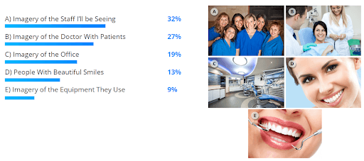 Survey results: imagery of staff (32%), imagery of a doctor with patients (27%), imagery of the office (19%), people with beautiful smiles (13%), imagery of the equipment they use (9%).