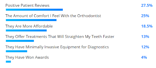 Survey results: positive patient reviews (27.5%), level of comfort with the orthodontist (25%), affordability (18.5%), offering treatments that will straighten my teeth faster (13%), having minimally invasive equipment and diagnostics (12%), they have won awards (4%).