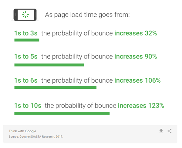 Stats about page load time in relation to the bounce rate.