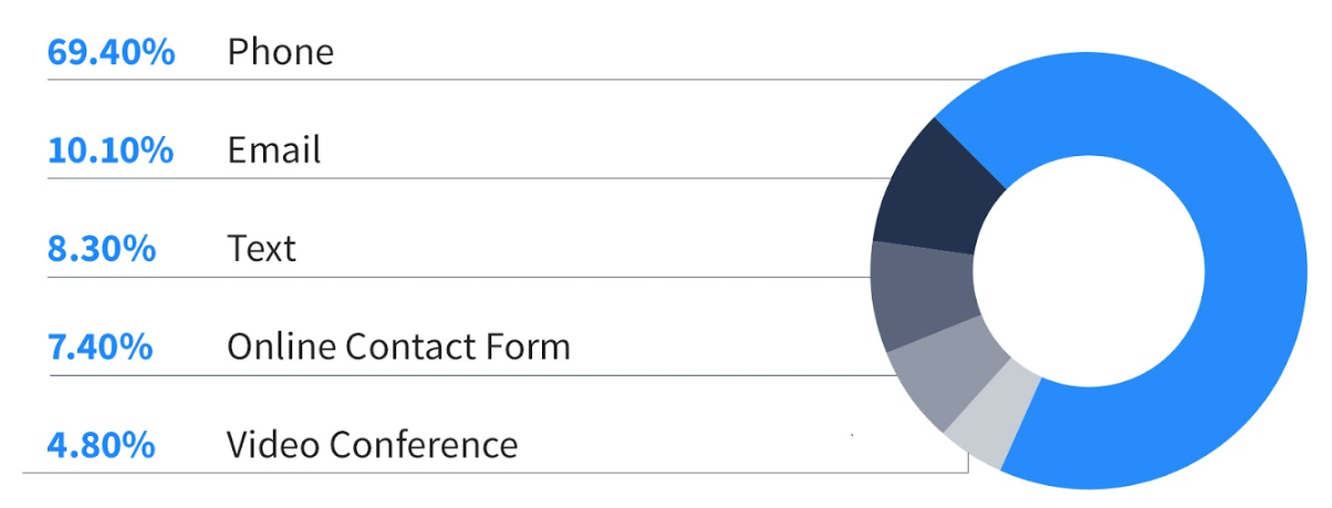 Phone (69.40%), Email (10.10%), Text (8.30%), Online Contact Form (7.40%), Video Conference (4.80%)