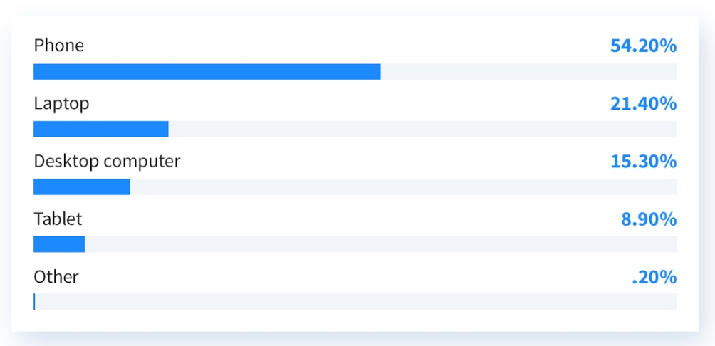 Phone (54.20%), Laptop (21.40%), Desktop computer (15.30%), Tablet (8.90%), Other (.20%)